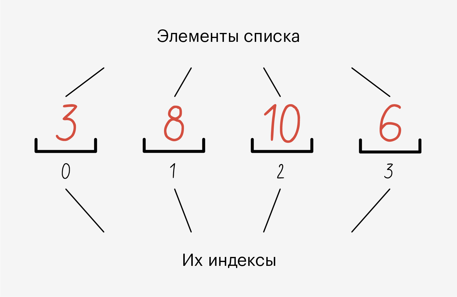 Cписки в Python: как с ними работать и что это такое